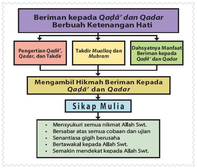 Takdir vs Usaha Rahasia Ikhlas Menerima Qada dan Qadar