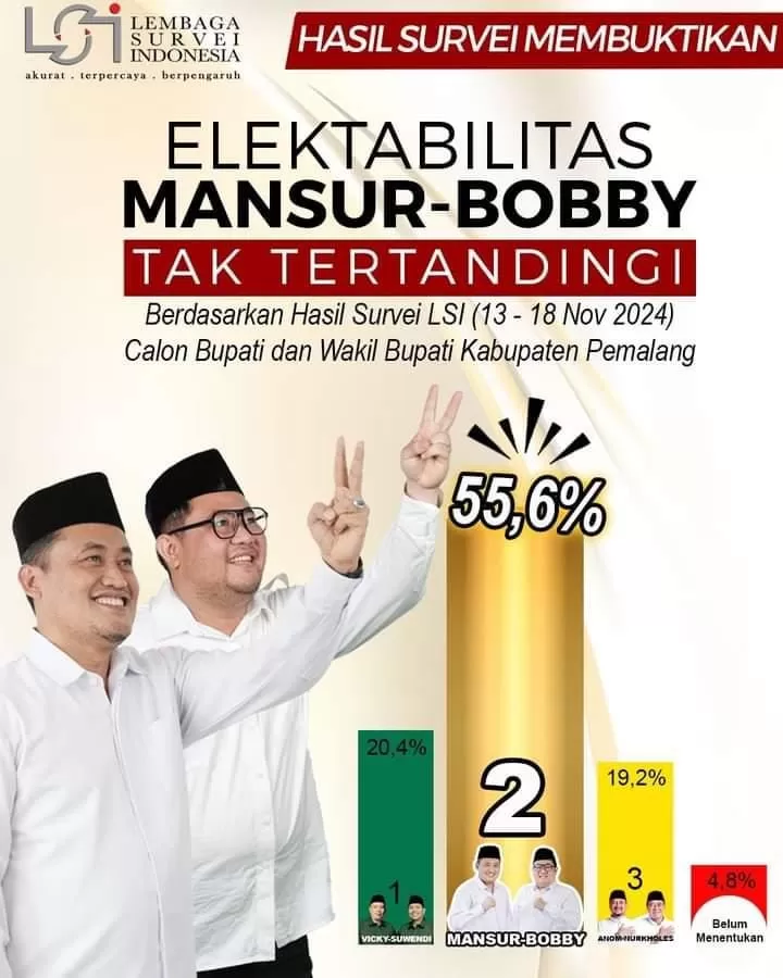 Masboy Raih Dukungan Mencengangkan Menangkan Pilkada Pemalang 2024