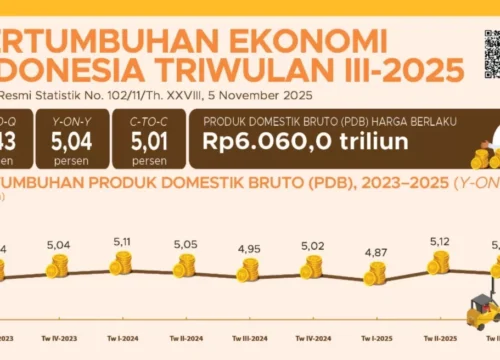 Indonesia Meledak 5,04%: Industri Pengolahan Gempar, Ekonomi RI Melesat 2025